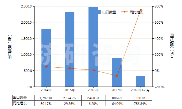 2014-2018年3月中國(guó)乙烯聚合物的廢碎料及下腳料(HS39151000)出口量及增速統(tǒng)計(jì)